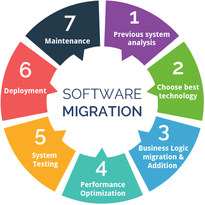 software-migration