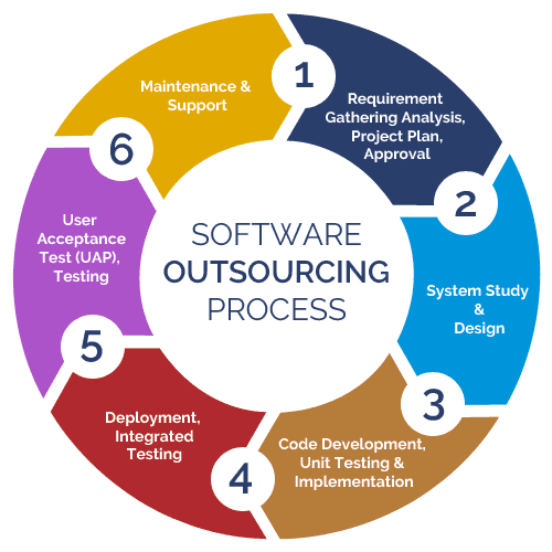 History Of Software Development Outsourcing   Vyrazu Labs