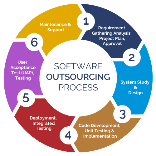 The Outsourcing Company Trap
